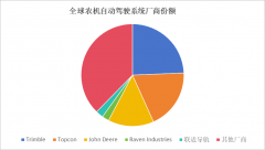 2024年全球农机从动转向系统的市场规模达